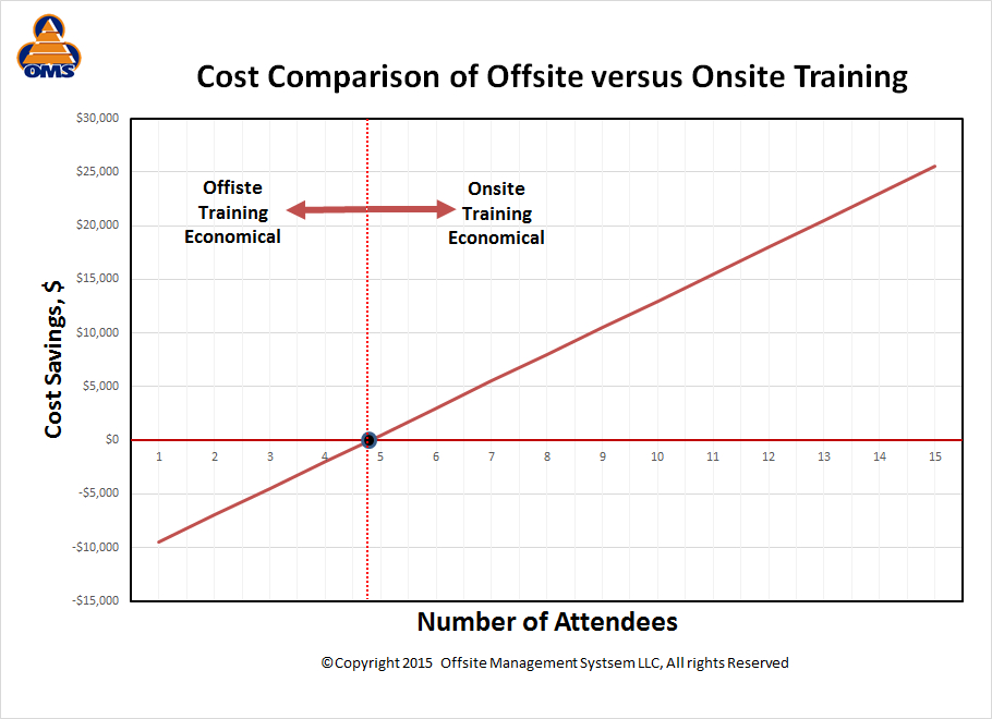 Offsite-Vs-Onsite-Training-Costs