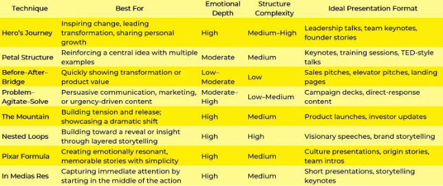 key storytelling methods