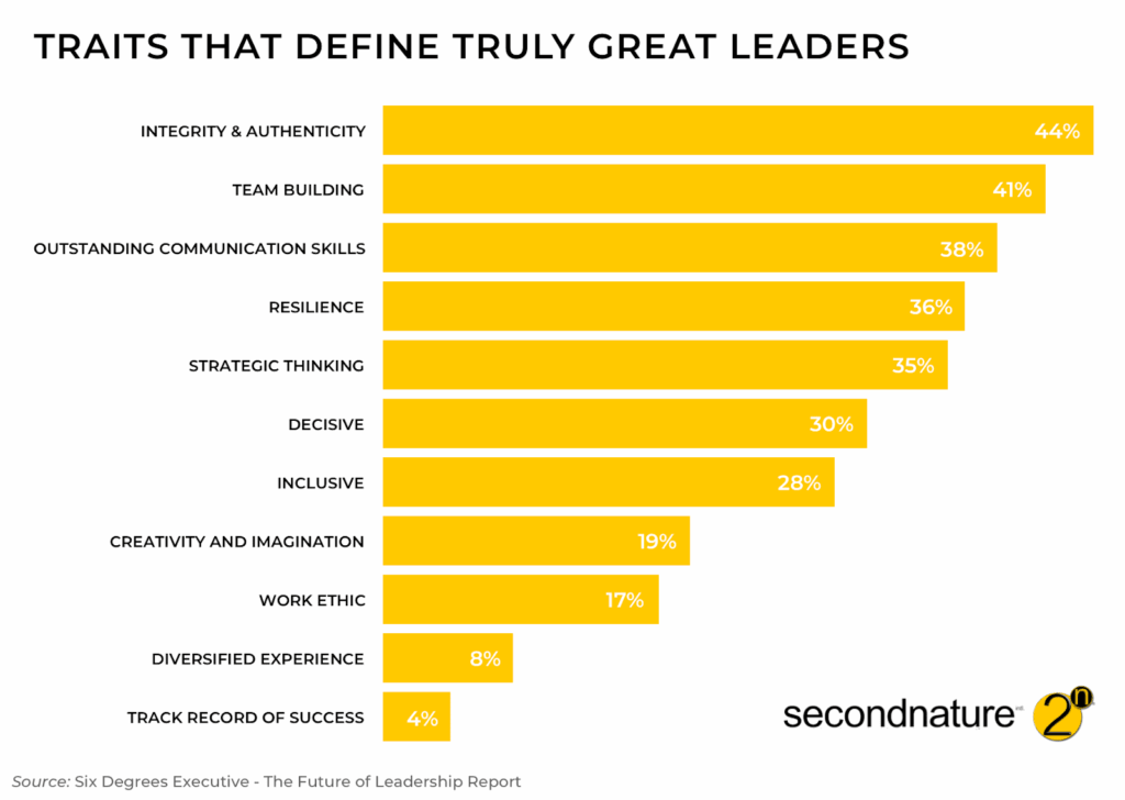 traits that define truly great leaders graph